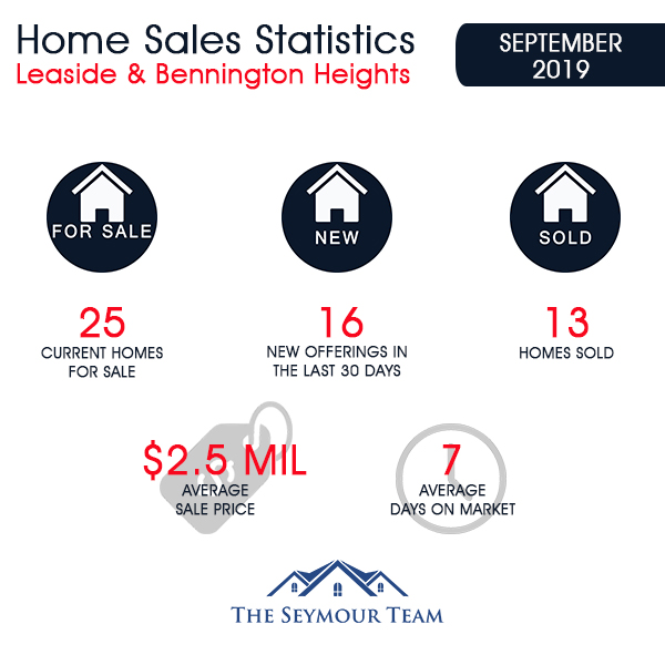 Leaside & Bennington Heights Home Sales Statistics for September 2019 | Jethro Seymour, Top Midtown Toronto Real Estate Broker